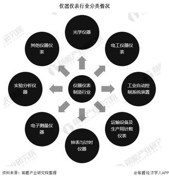 中國(guó)儀器儀表行業(yè)2020發(fā)展現(xiàn)狀增長(zhǎng)明顯(圖1)