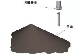 利馬克ULM-11A1-HF雷達(dá)料位計在干熄焦工藝中的應(yīng)用(圖1)